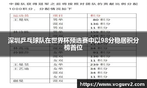 深圳乒乓球队在世界杯预选赛中以98分稳居积分榜首位